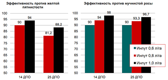 Эффективность против болезней