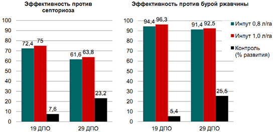 Эффективность против болезней